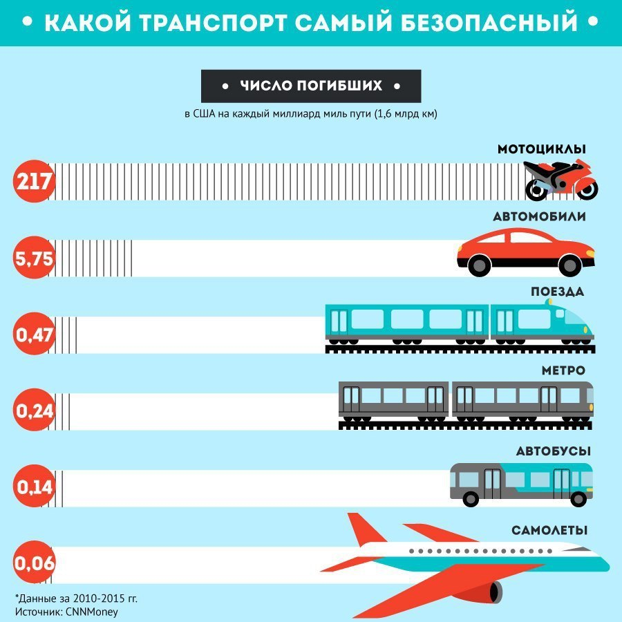 Вы как и я думали, что поезда более безопасны, чем самолеты? Если да, напишите в комментариях!