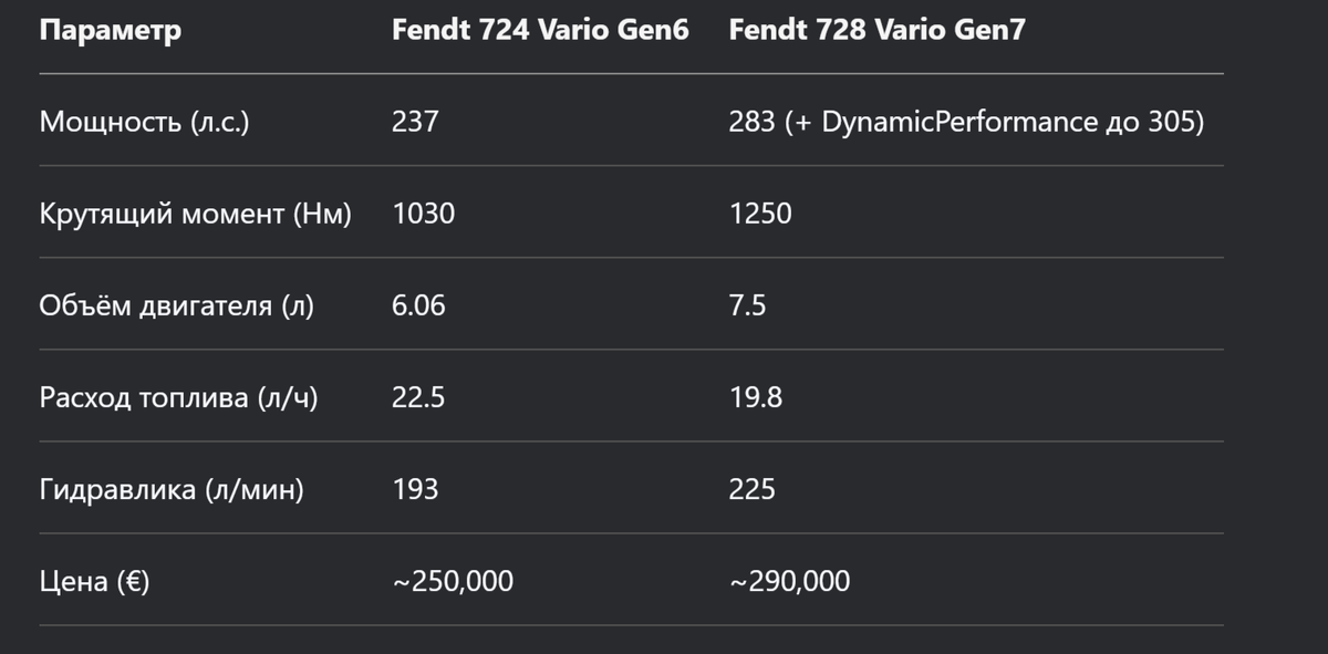 Технические характеристики Fendt