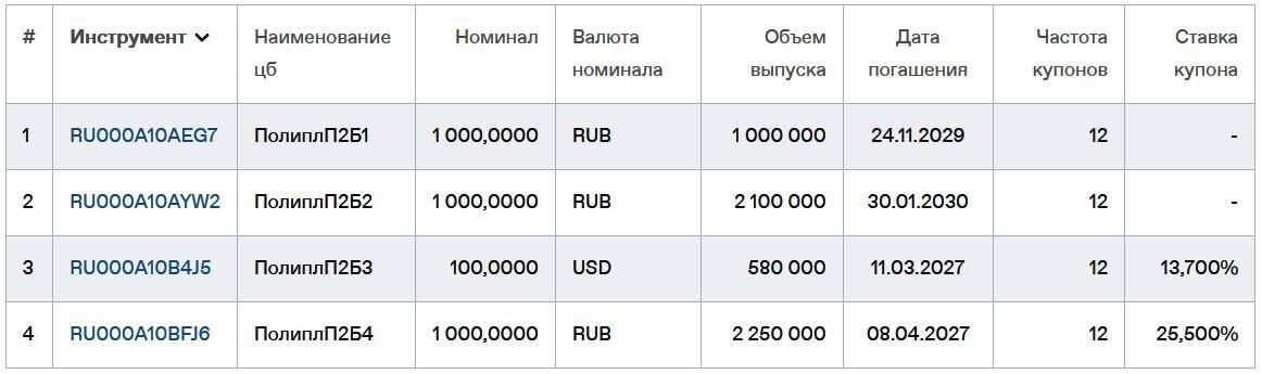 Облигации Полипласт на Мосбирже. Данные от 25.05.2025. Источник: сайт Мосбиржи