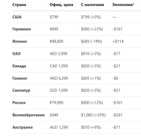 Сравнительная таблица цены iphone 16 в разных странах. (в колонке *Экономия — указана  разница с ценой в США).