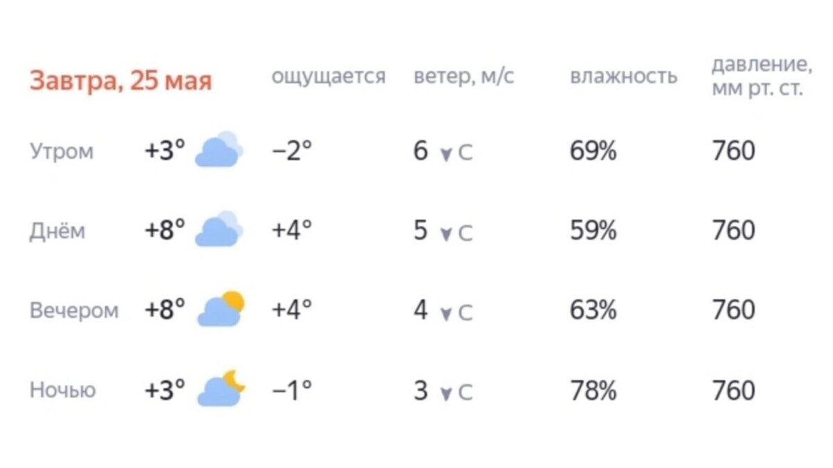     Источник: Яндекс.Погода