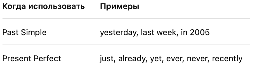шпрагалка Present Perfect / Past Simple