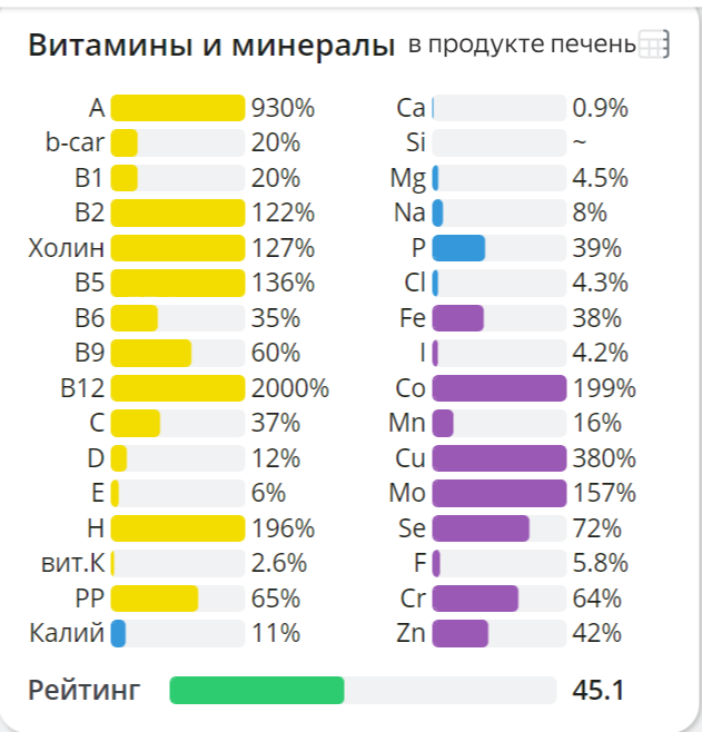 Тем кто регулярно ест печень не страшен авитаминоз!