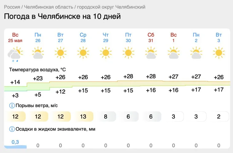 Температура в конце весны будет доходить до 28 градусов тепла
Фото: скрин сайта «Гисметео», https://www.gismeteo.ru/weather-chelyabinsk-4565/10-days/