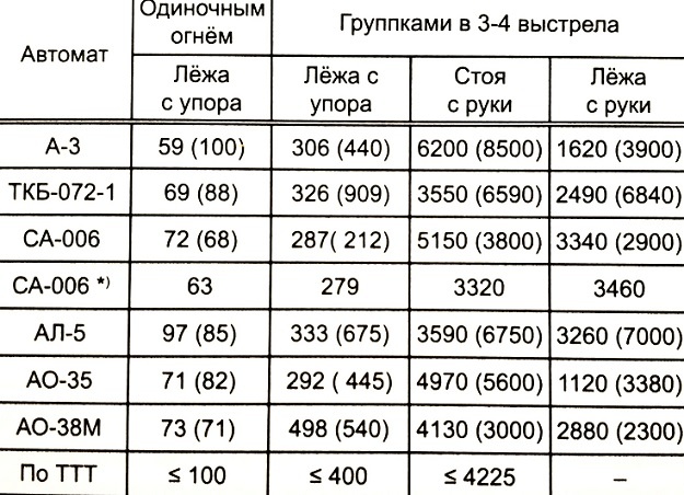 Результаты испытаний (в скобках данные первых испытаний, под звездочкой - данные с увеличенным газовым отверстием).