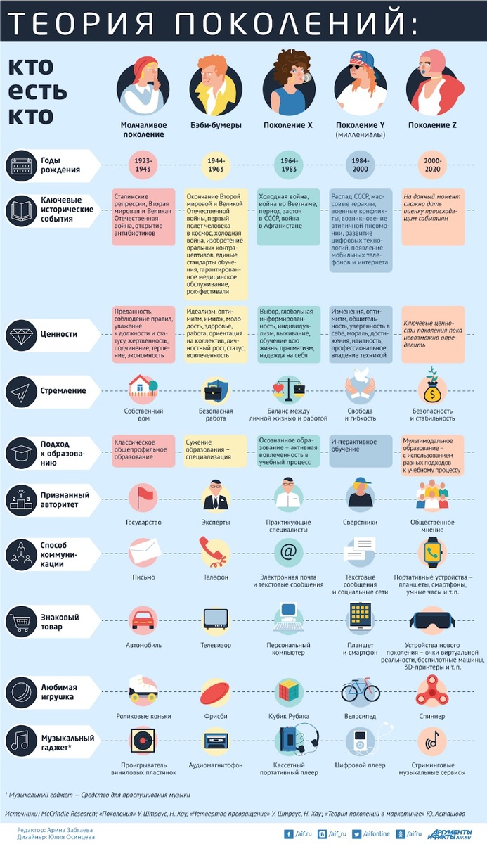 Теория поколений