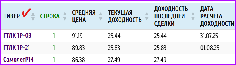 Список лучших облигаций