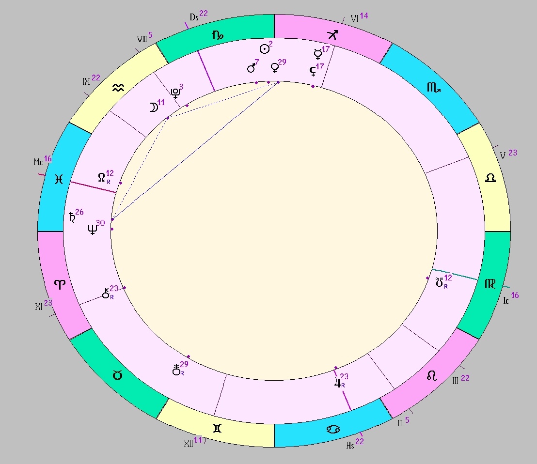 Картинка на 23.12.2025 17:00 НН по Московскому времени, сделана при помощи астропрограммы Стелла. Начало действия транзитной фигуры.