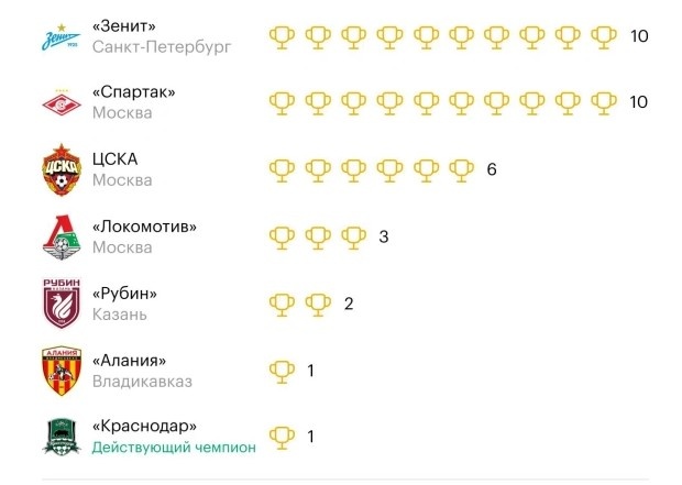 Количество чемпионских титулов