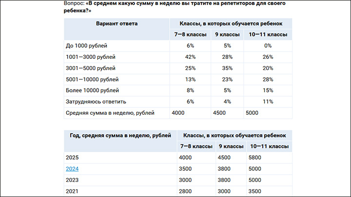    Затраты на репетиторов у родителей старшеклассников ежегодно растут // Скриншот с сайта superjob.ru