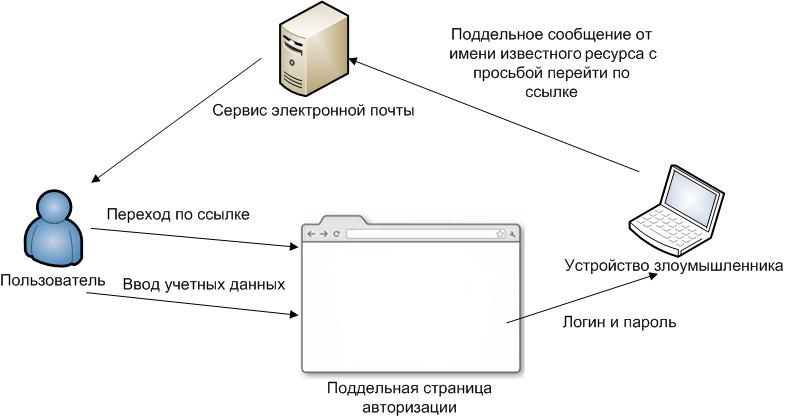 Схема фишинг атаки