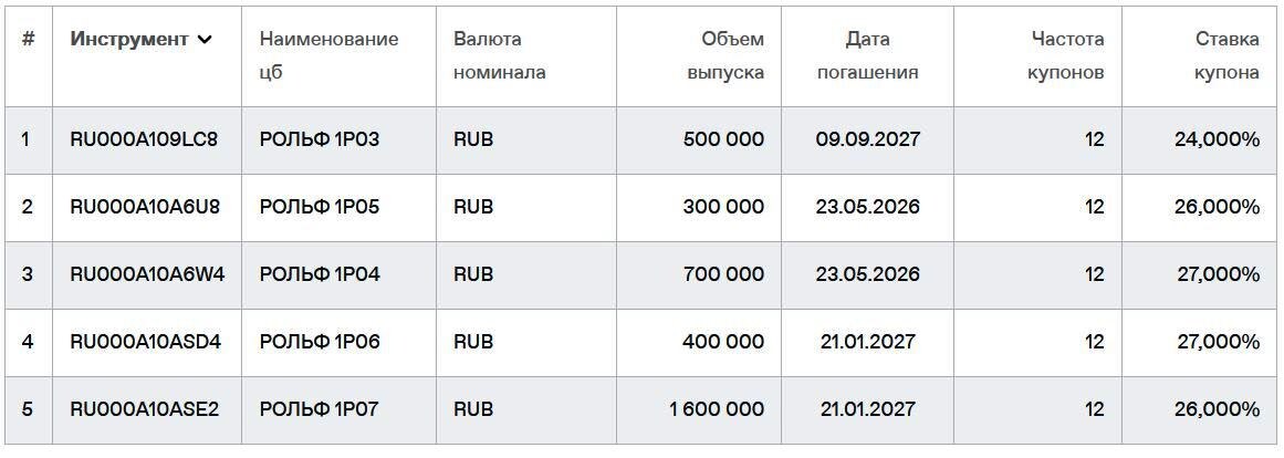 Облигации Рольф на Мосбирже. Данные от 26.05.2025. Источник: сайт Мосбиржи