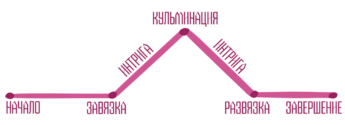 на каждом этапе психологический портрет может меняться