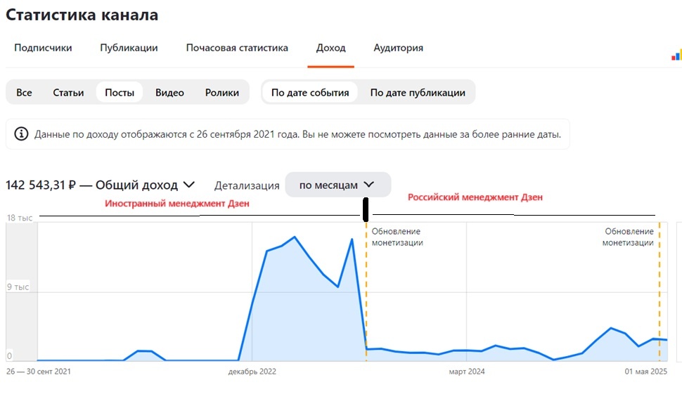 статистика доходов от постов