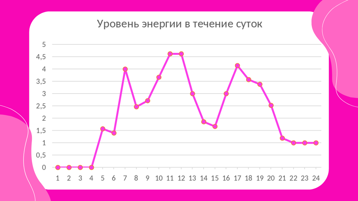Если записывать свой уровень энергии, то через пару недель будет статистика про ваши личные пики и спады энергии