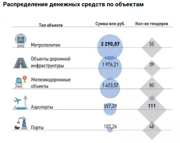 распределение денежных средств по объектам