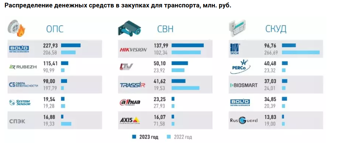 распределение денежных средств по системам (производителям оборудования)