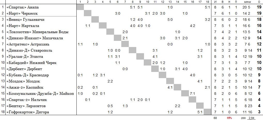 положение команд на 29 мая