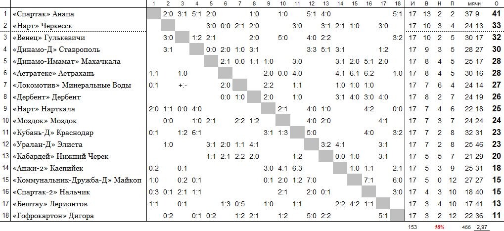положение команд на 17 июля