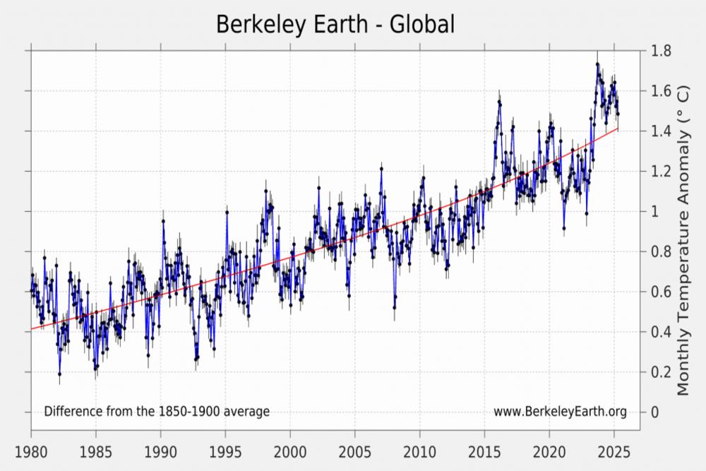     Фото: Berkeley earth График, который показывает как быстро выросла температуры и продолжает расти