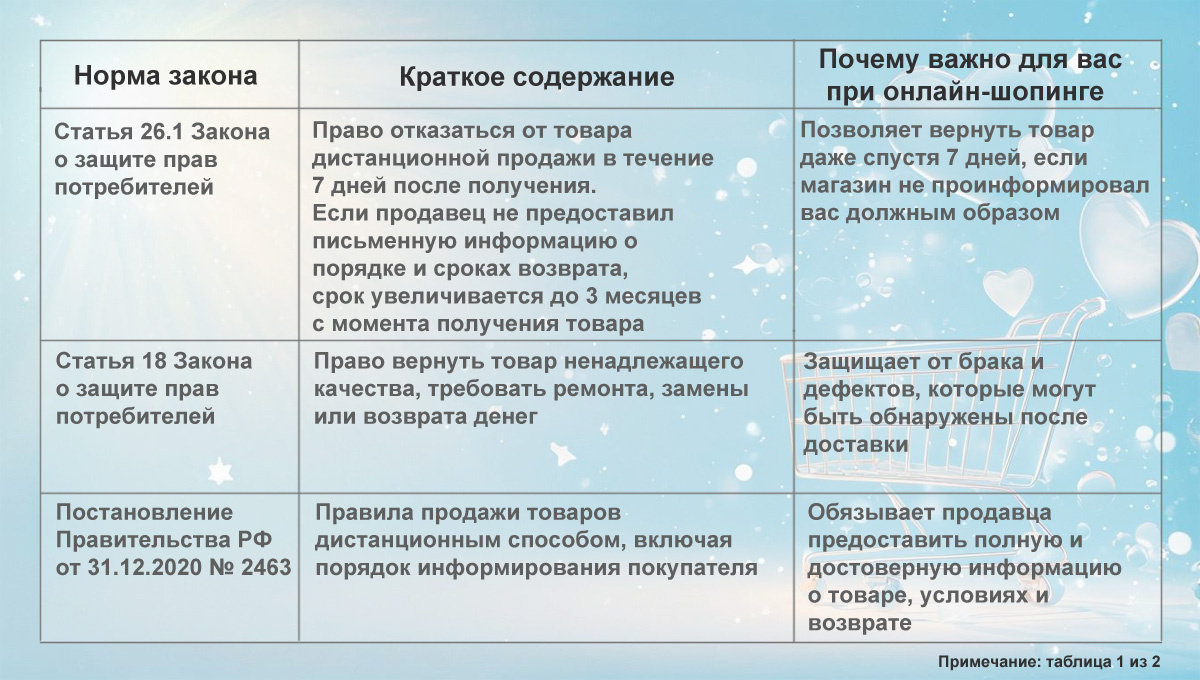 Таблица с ключевыми нормами Закона о защите прав потребителей, которые помогут вам вернуть товар и защитить свои права при покупках в интернет-магазинах.