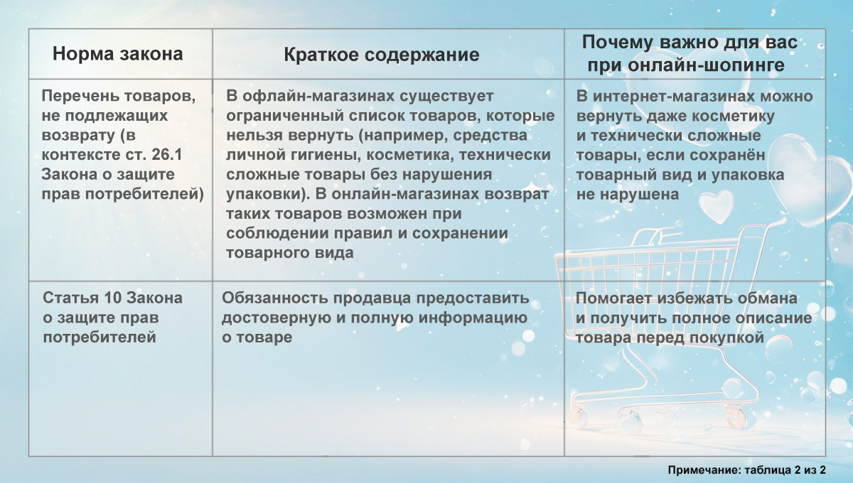 Таблица с важными нормами закона о возврате товаров при онлайн-покупках и ссылкой на перечень товаров, которые обычно не подлежат возврату.