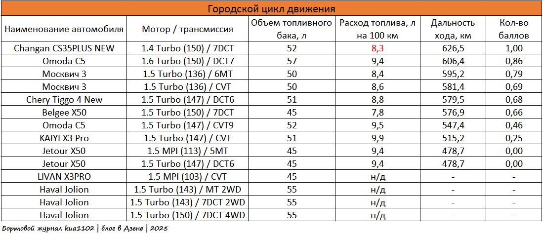 Дальность хода в условиях городского цикла движения. Автор графики kua1102
