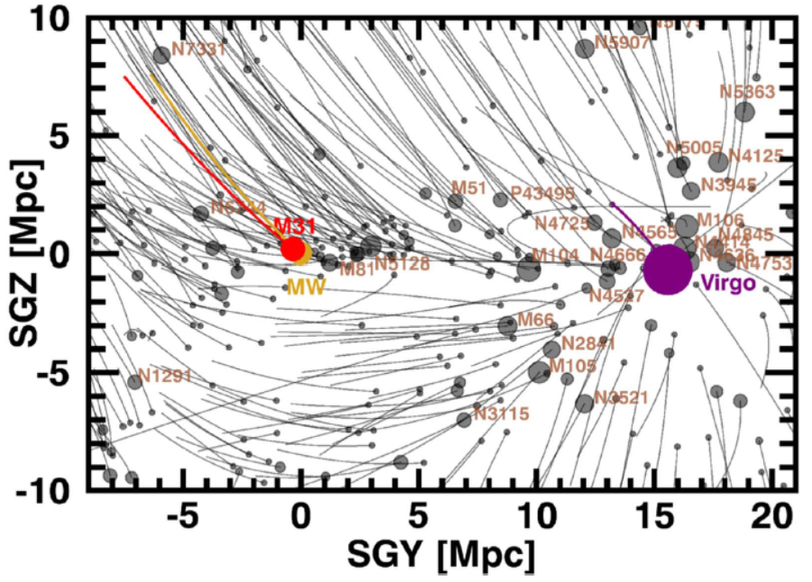 График, показывающий направление движения скоплений галактик относительно реликтового фона