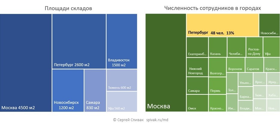 Удачные варианты применения диаграммы "Дерево"