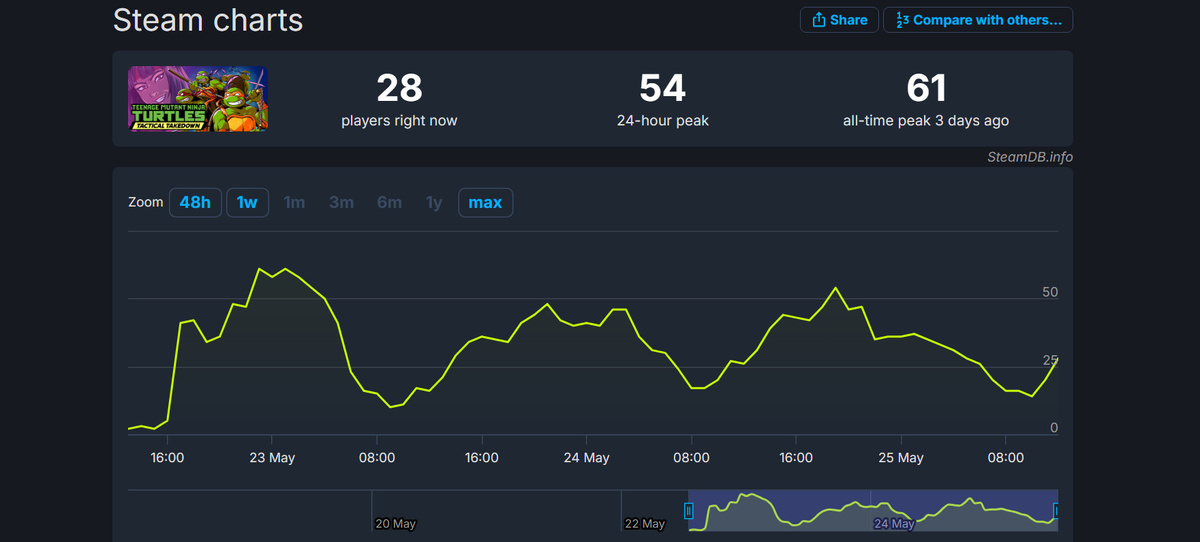 Пиковый онлайн игры в Steam. Источник: SteamDB