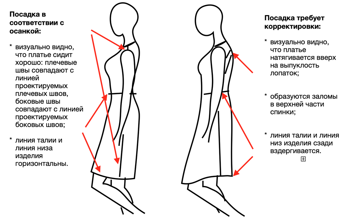 Рисунок 1. Разница корректной посадки на фигуру с нормальной осанкой и неправильной посадкой на сутулую фигуру. Основные огрехи посадки.