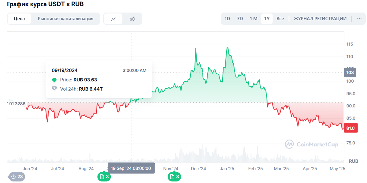 Курс обмена крипты
