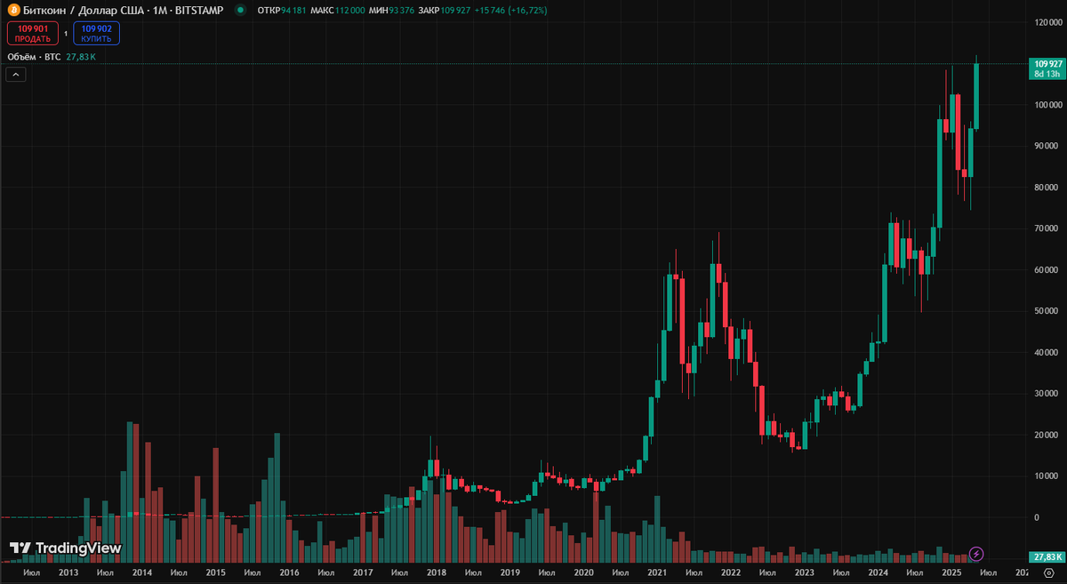 BTC — это не просто цифры в кошельке, а «цифровое золото». А USDT — якорь стабильности. Без этих двух криптовалюта была бы дикой.