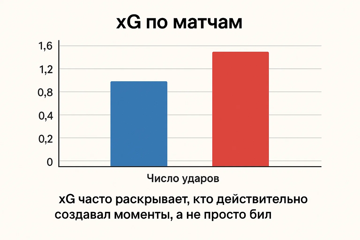 xG часто раскрывает, кто действительно создавал моменты, а не просто бил.
