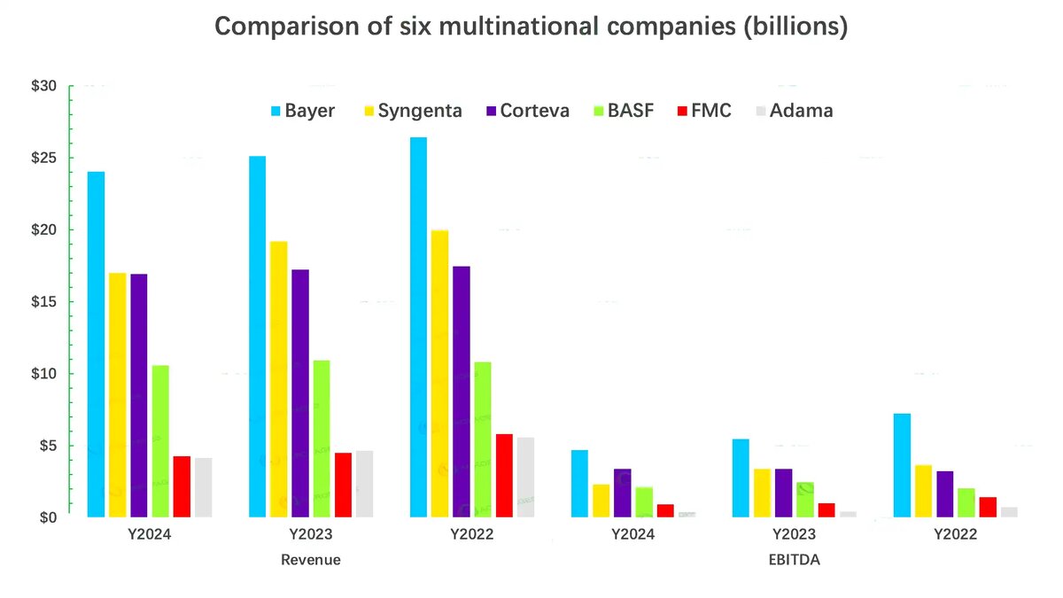 Финансовые показатели работы Bayer, Syngenta, Corteva, BASF, FMC и Adama за 2022 – 2024 годы, источник: презентация аналитика Лунцзянь Хуан, Китай