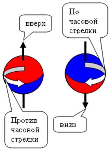 Рис. 1. Спин протонов р+