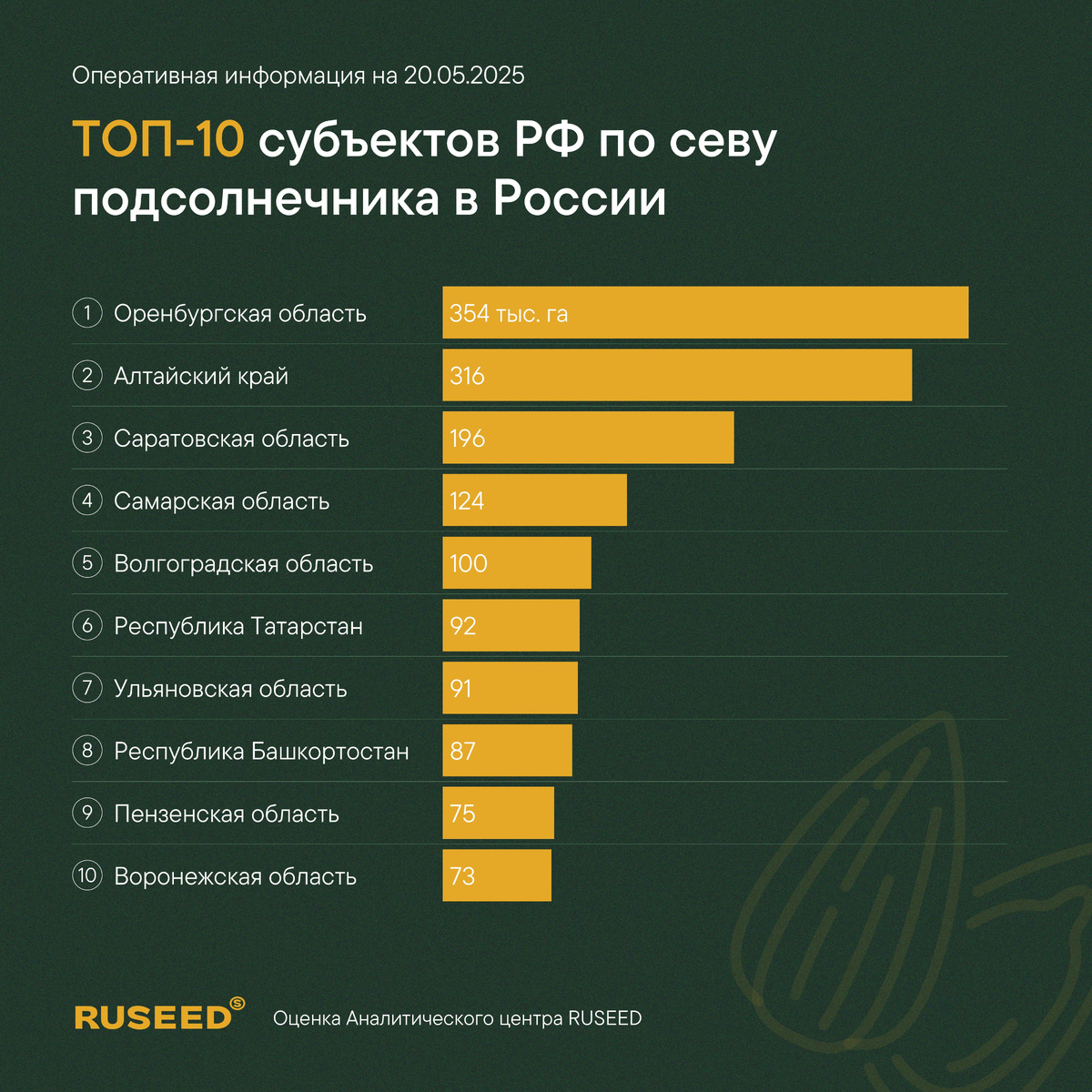 Источник: Аналитический центр RUSEED