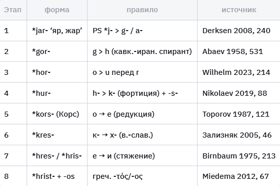Фонетическая цепочка *jar- → ḫurš-