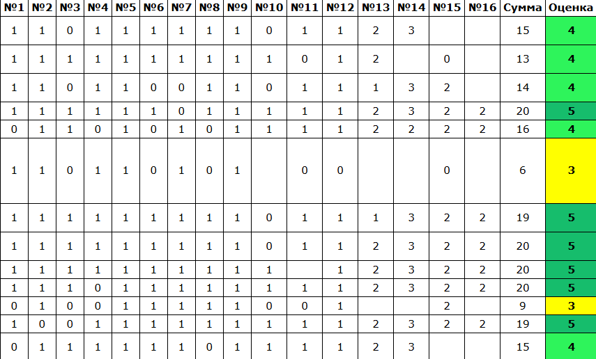 Итоги пробного ОГЭ по информатике от 18 мая 2025 г.