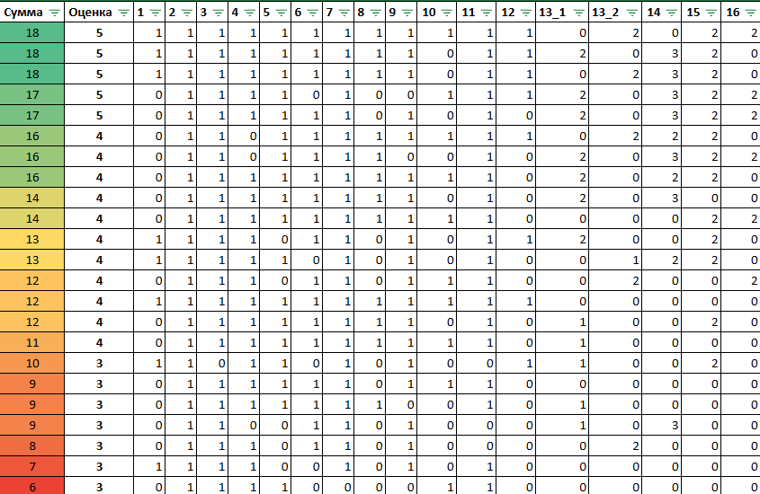 Двоек не было, но, напомню, что критерии ОГЭ по информатике очень лояльны, даже слишком - только вдумайтесь: ВСЕГО 5 баллов из 21 - и экзамен СДАН. Это даже меньше, чем 1/4 от максимума. 