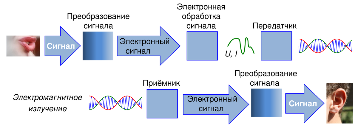 Звуковая информация преобразуется микрофоном в электрический сигнал, который модулирует радиоволны, создаваемые передатчиком. Приёмник принимает радиоволны, восстанавливает модулирующий сигнал и преобразует его обратно в удобную для человека форму громкоговорителем