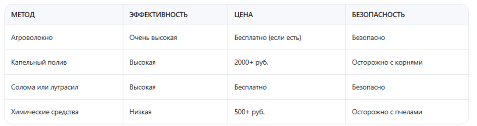 Таблица: Сравнение методов защиты от заморозков