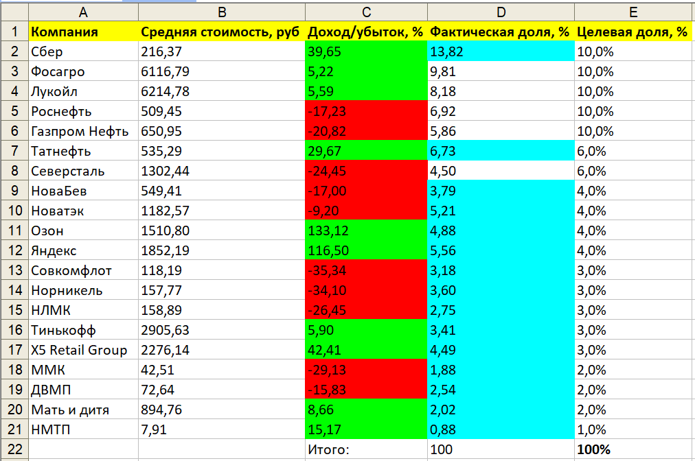 Пропорции непубличного пенсионного портфеля