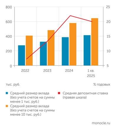   Агентство по страхованию вкладов, Банк России: Повышение доходности вкладов привело к росту депозитной активности и росту размера вкладов