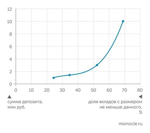    Агентство по страхованию вкладов: Распределение объема вкладов физлиц по размеру на 1 апреля 2025 года