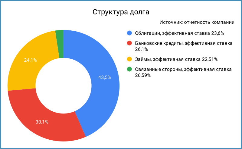 Структура долга.