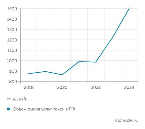    BusinesStat, данные "Монокля": Финансовые показатели рынка такси растут
