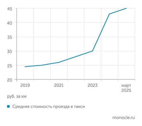    Росстат: Увеличение оборотов рынка такси связано с ростом цен