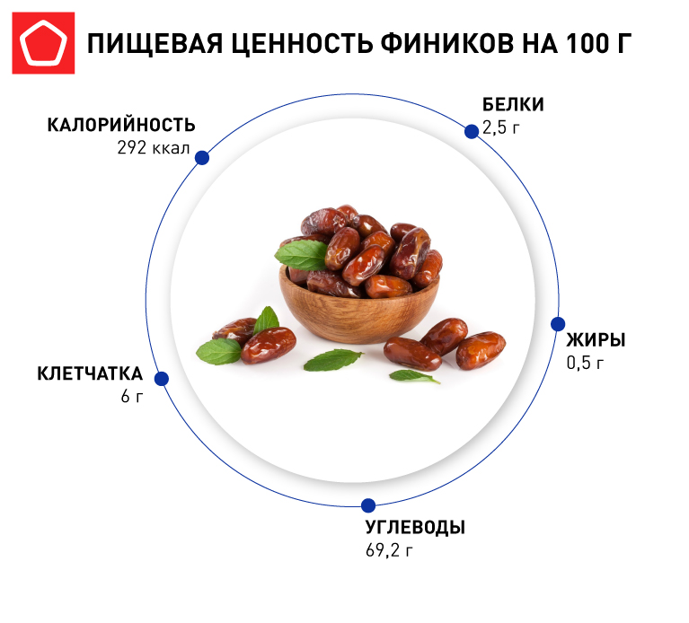 ценность фиников