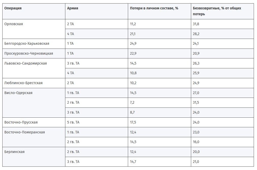 Потери танковых армий в раздичных операциях